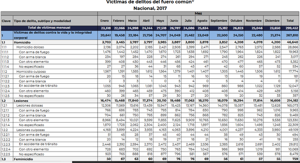 Víctimas de asesinato en México en 2017 - Sputnik Mundo