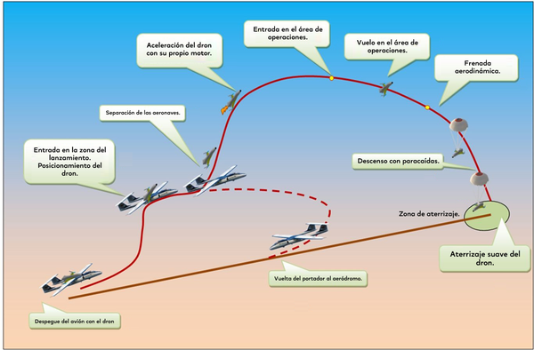Esquema de vuelo del dron hipersónico ruso - Sputnik Mundo