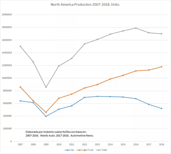 Producción de coches en Norteamérica de 2007 a 2018 Producción de coches en Norteamérica de 2007 a 2018 - Sputnik Mundo