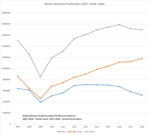 Producción de coches en Norteamérica de 2007 a 2018 - Sputnik Mundo