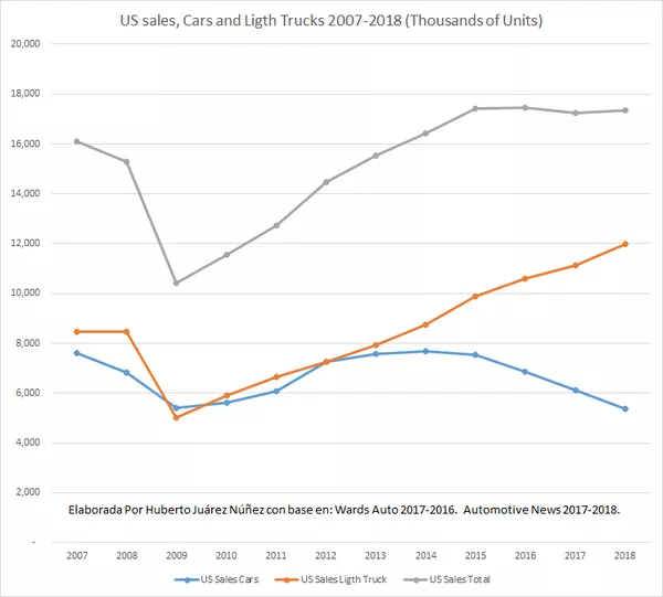 Venta de coches en EEUU entre 2007 y 2018 Venta de coches en EEUU entre 2007 y 2018 - Sputnik Mundo