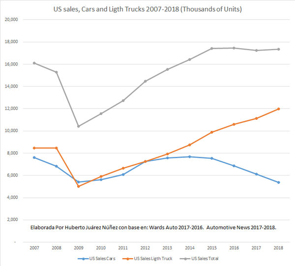 Venta de coches en EEUU entre 2007 y 2018 - Sputnik Mundo