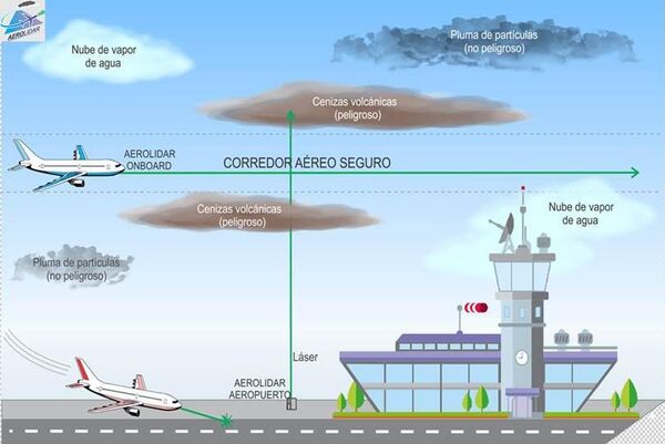 Proyecto Aerolidar - Sputnik Mundo