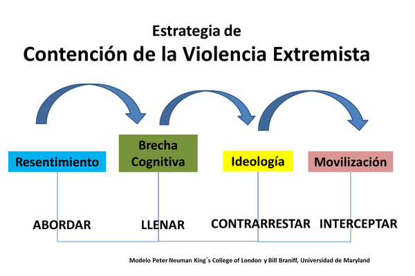 Estrategia de contencion de la violencia extremista - Sputnik Mundo