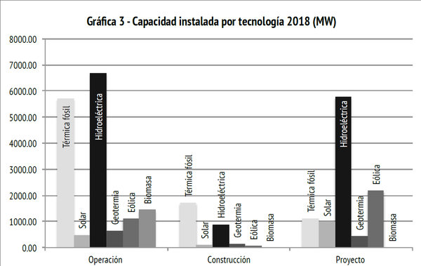 Capacidad instalada por tecnología en la red eléctrica centroamericana estudiada por Geocomunes, 2018 - Sputnik Mundo