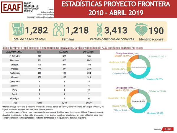 Estadísticas del Proyecto Frontera del Equipo Argentino de Antropología Forense (EAAF) - Sputnik Mundo