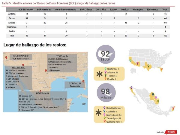 Estadísticas del Proyecto Frontera del Equipo Argentino de Antropología Forense (EAAF) - Sputnik Mundo