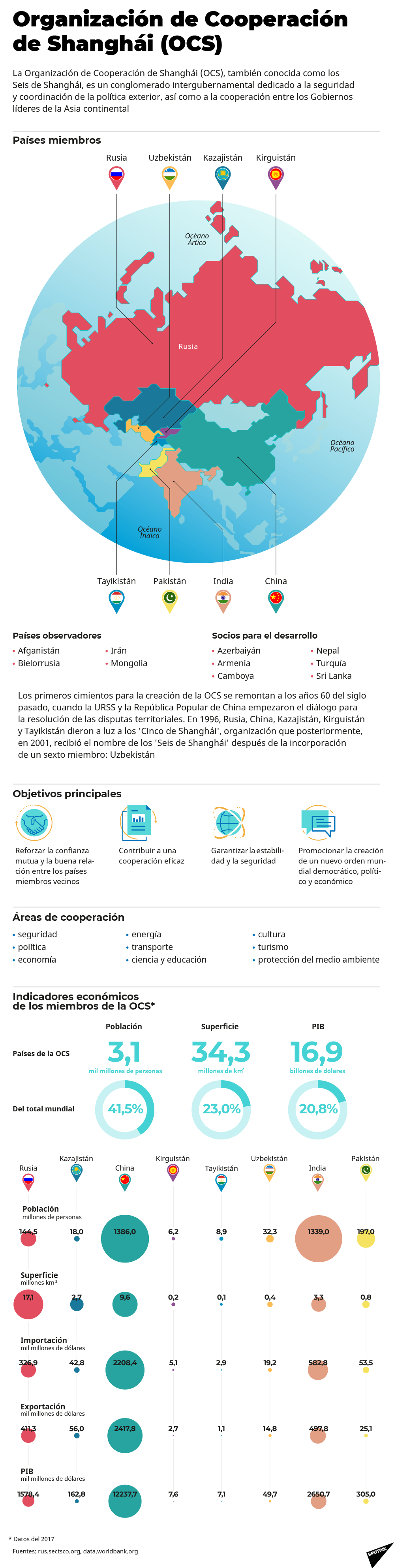 Todo lo que tienes que saber sobre la Organización de Cooperación de Shanghái - Sputnik Mundo