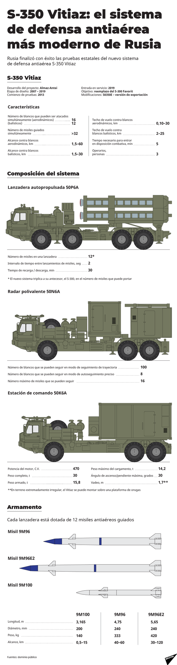 El Ejército ruso recibe al 'guardián' de los cielos S-350  - Sputnik Mundo
