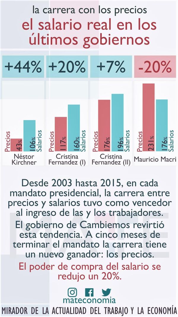 Argentina: la inflación le ganó a los salarios por primera vez desde 2002 - Sputnik Mundo