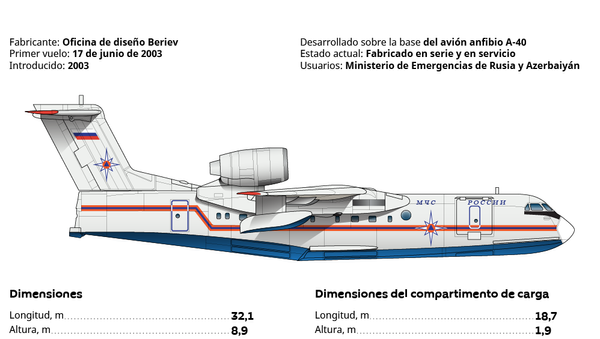 El Be-200 ChS - Sputnik Mundo