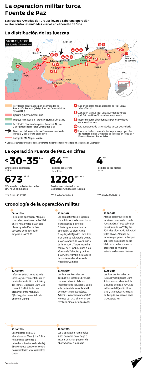 La operación turca Fuente de Paz en Siria - Sputnik Mundo