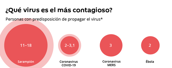 Así es el COVID-19 comparado con otros virus peligrosos Así es el COVID-19 comparado con otros virus peligrosos - Sputnik Mundo