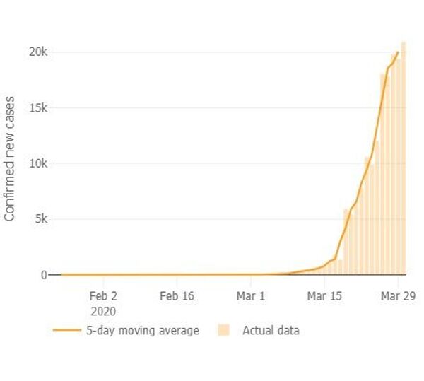 Abril empieza con la inevitable llegada a 1 millón de casos confirmados de coronavirus  - Sputnik Mundo