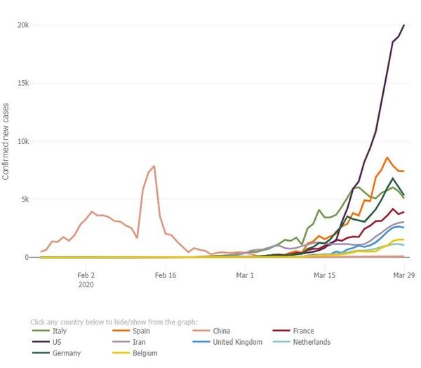 Abril empieza con la inevitable llegada a 1 millón de casos confirmados de coronavirus  - Sputnik Mundo