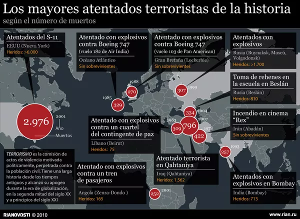 Los mayores atentados terroristas de la historia - Sputnik Mundo