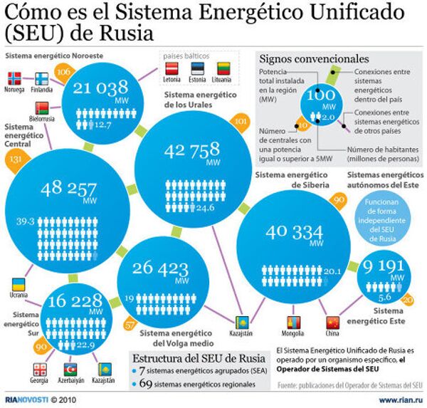 Cómo es el Sistema Energético Unificado (SEU) de Rusia  - Sputnik Mundo