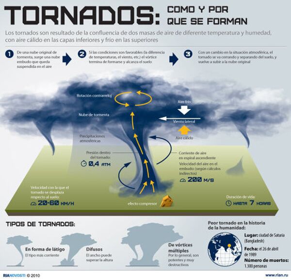 Tornados: cómo y por qué se forman. Infografía - Sputnik Mundo