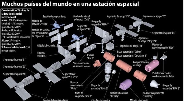 Estación Espacial Internacional (ISS) Estación Espacial Internacional (ISS) - Sputnik Mundo