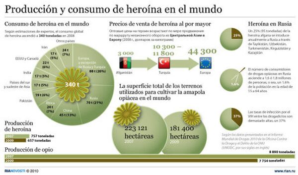 Producción y consumo de heroína en el mundo Producción y consumo de heroína en el mundo - Sputnik Mundo