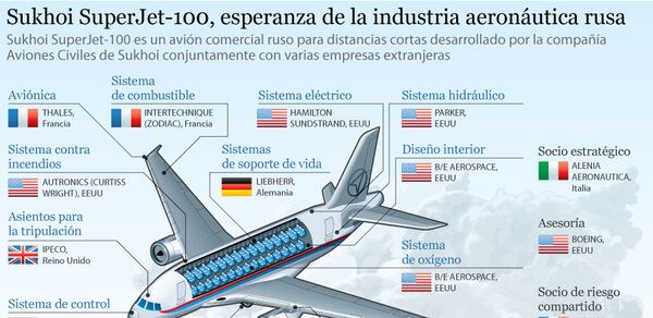 Sukhoi SuperJet-100, esperanza de la industria aeronáutica rusa - Sputnik Mundo