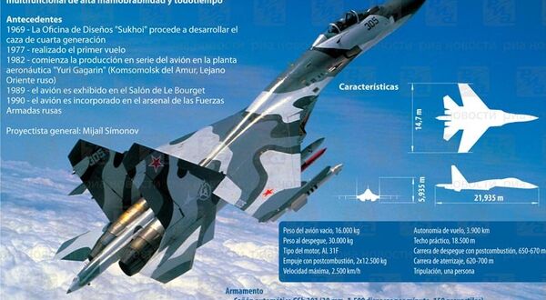 Su-27 - Sputnik Mundo