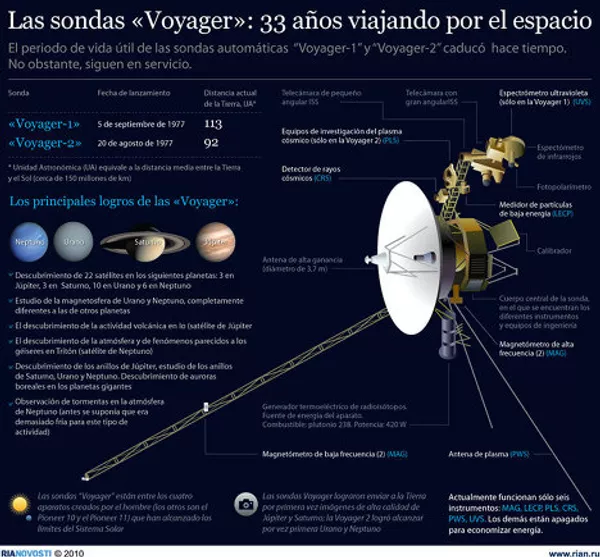 Las sondas «Voyager»: 37 años viajando por el espacio Las sondas «Voyager»: 37 años viajando por el espacio - Sputnik Mundo