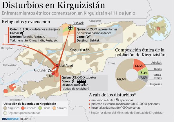 Disturbios en Kirguizistán - Sputnik Mundo