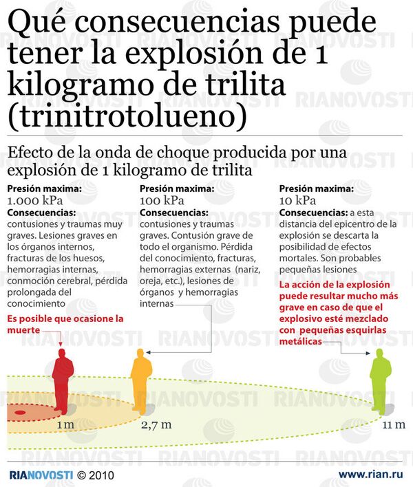 Сonsecuencias de una explosión de 1 kilo de trilita - Sputnik Mundo