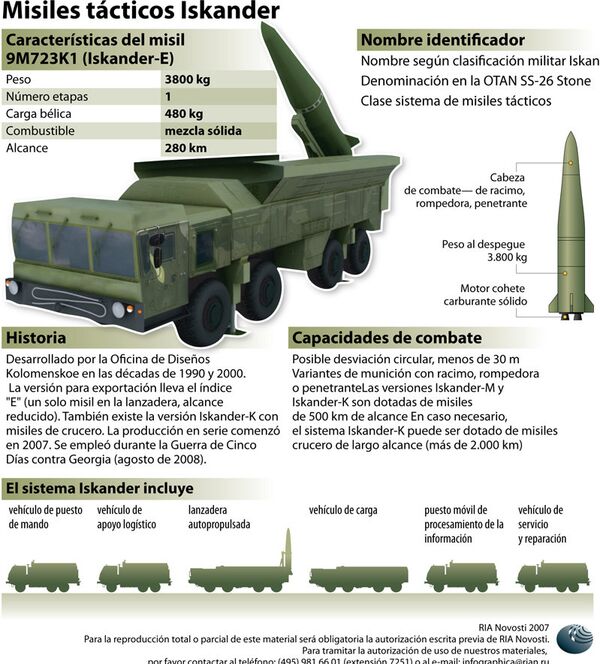 Infografía: Misiles tácticos Iskander.  - Sputnik Mundo