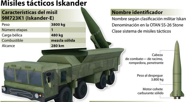 Misiles tácticos Iskander - Sputnik Mundo