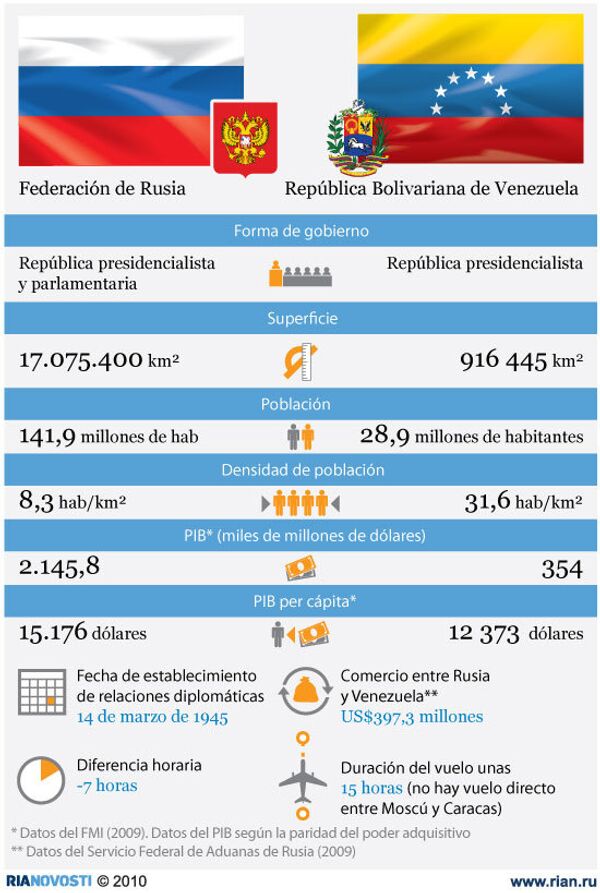 Rusia y Venezuela. Relaciones bilaterales - Sputnik Mundo