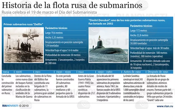 Historia de la flota rusa de submarinos Historia de la flota rusa de submarinos - Sputnik Mundo