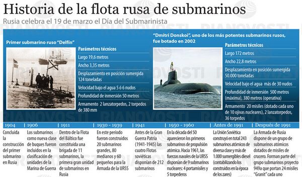 Historia de la flota rusa de submarinos - Sputnik Mundo