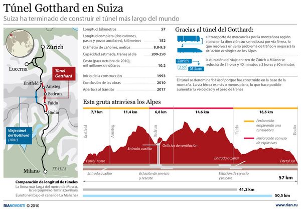 Túnel Gotthard en Suiza - Sputnik Mundo