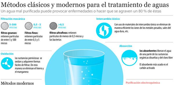 Métodos clásicos y modernos para el tratamiento de aguas - Sputnik Mundo