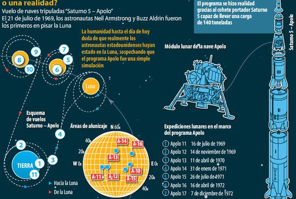Los estadounidenses en la Luna: ¿es un mito o una realidad? Los estadounidenses en la Luna: ¿es un mito o una realidad? - Sputnik Mundo