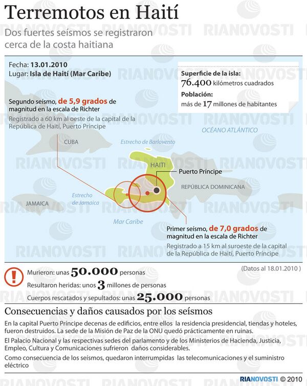 Terremotos en Haití. Infografía - Sputnik Mundo