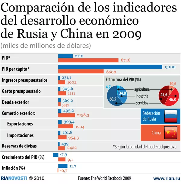 Comparación de los indicatores  del desarollo económico de Rusia y China en 2009  - Sputnik Mundo
