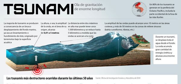 Tsunami - Sputnik Mundo