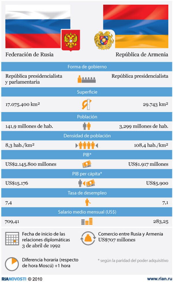 Rusia y Armenia. Principales indicadores económicos Rusia y Armenia. Principales indicadores económicos - Sputnik Mundo