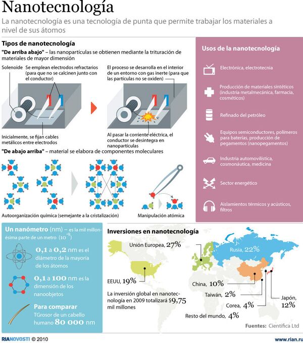 Nanotecnología - Sputnik Mundo