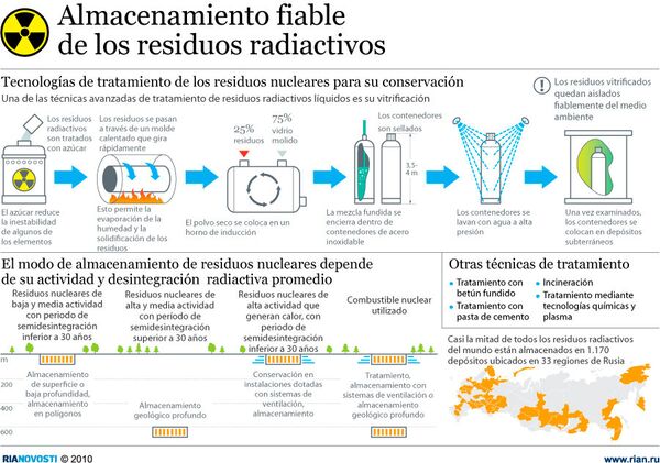 Almacenamiento fiable de los residuos radiactivos.  - Sputnik Mundo