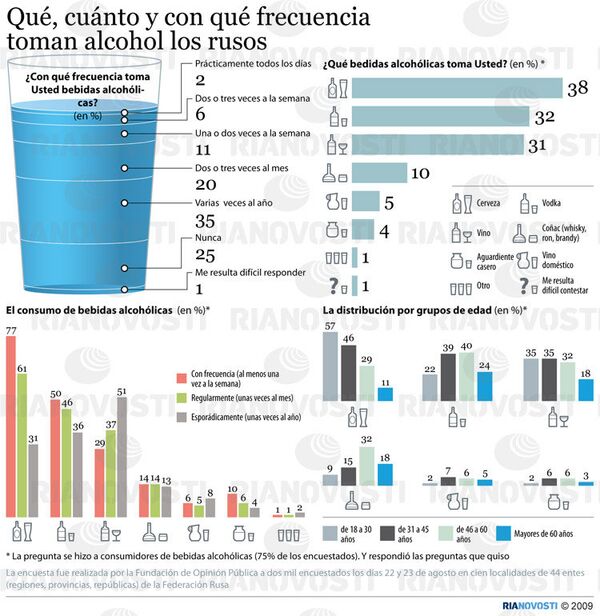 Qué, cuánto y con qué frecuencia toman alcohol los rusos - Sputnik Mundo