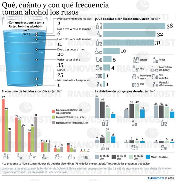 Qué, cuánto y con qué frecuencia toman alcohol los rusos Qué, cuánto y con qué frecuencia toman alcohol los rusos - Sputnik Mundo