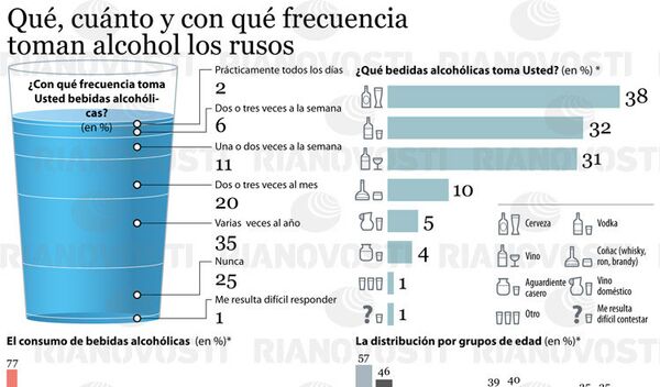 Qué, cuánto y con qué frecuencia toman alcohol los rusos - Sputnik Mundo