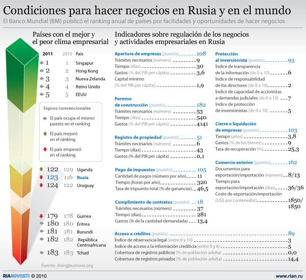 Condiciones para hacer negocios en Rusia y en el mundo - Sputnik Mundo