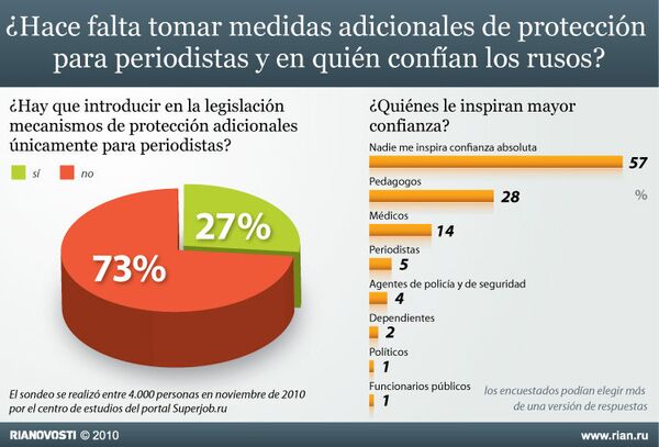 ¿Hace falta tomar medidas adicionales de protección para periodistas y en quién confían los rusos? - Sputnik Mundo