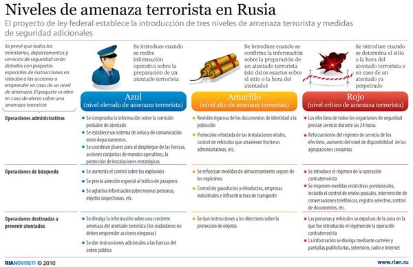 Niveles de amenaza terrorista en Rusia - Sputnik Mundo