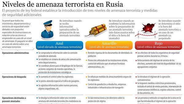 Niveles de amenaza terrorista en Rusia - Sputnik Mundo